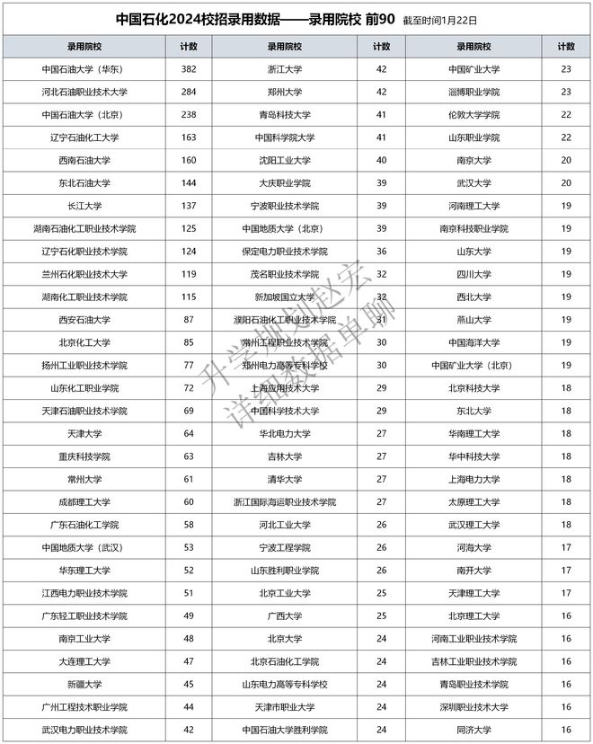 OD体育平台网站中国石化2024校招24378人研究生超50%中国石油大学占比10%(图6)