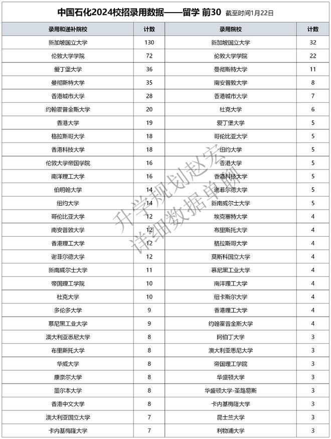 OD体育平台网站中国石化2024校招24378人研究生超50%中国石油大学占比10%(图4)