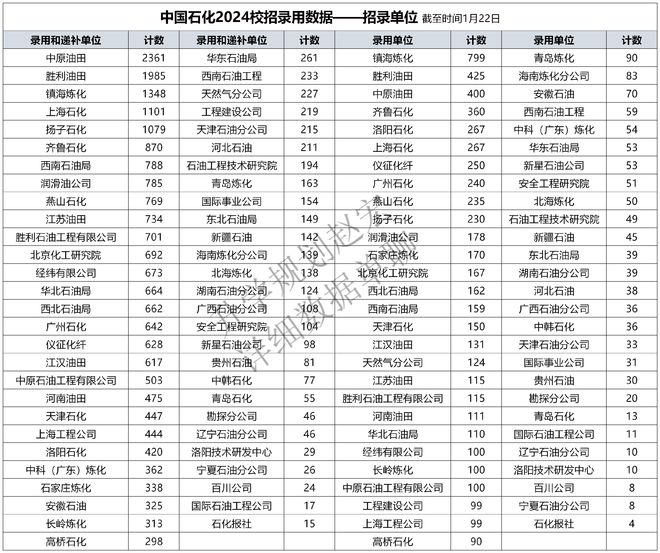 OD体育平台网站中国石化2024校招24378人研究生超50%中国石油大学占比10%(图3)