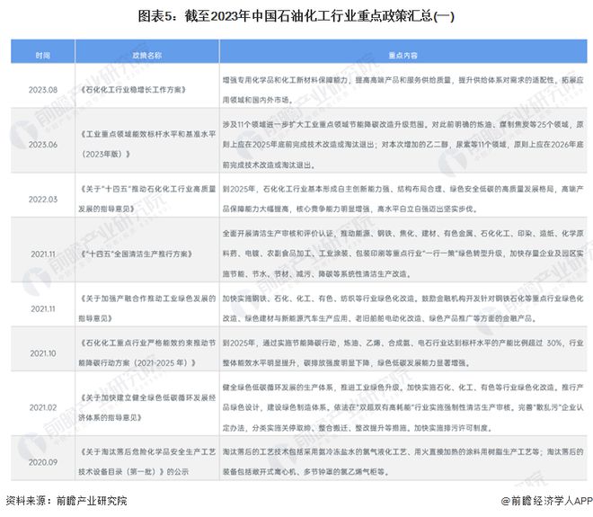 预见2024：《2024年中国石油化工产业全景图谱》(附市场现状、竞争格局和发展趋势等)(图5)