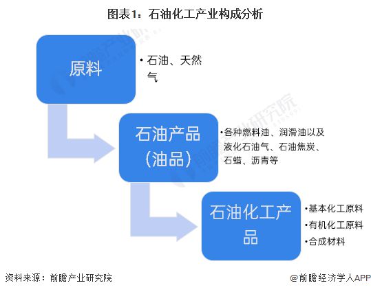 预见2024：《2024年中国石油化工产业全景图谱》(附市场现状、竞争格局和发展趋势等)(图1)