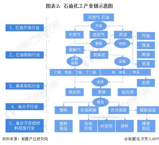 预见2024：《2024年中国石油化工产业全景图谱》(附市场现状、竞争格局和发展趋势等)(图2)