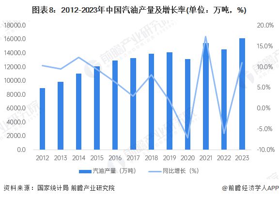 预见2024：《2024年中国石油化工产业全景图谱》(附市场现状、竞争格局和发展趋势等)(图8)