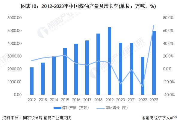 预见2024：《2024年中国石油化工产业全景图谱》(附市场现状、竞争格局和发展趋势等)(图10)