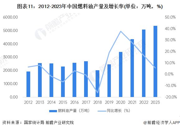 预见2024：《2024年中国石油化工产业全景图谱》(附市场现状、竞争格局和发展趋势等)(图11)