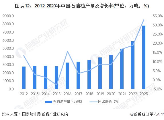 预见2024：《2024年中国石油化工产业全景图谱》(附市场现状、竞争格局和发展趋势等)(图12)