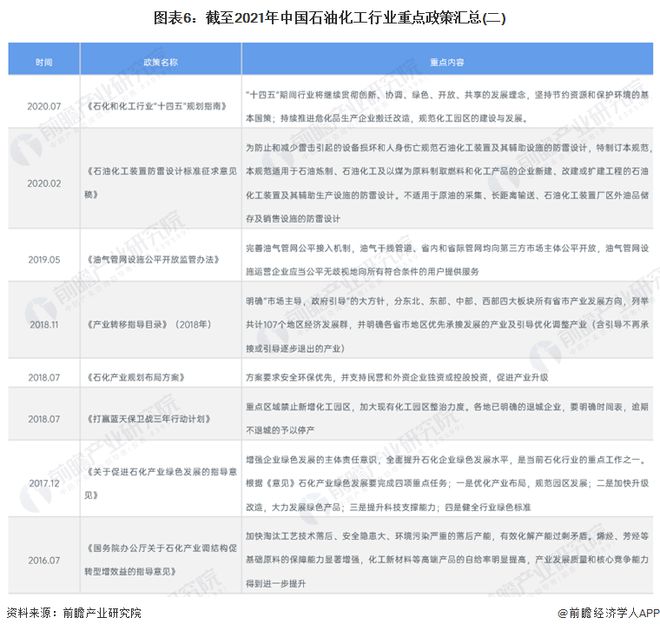 预见2024：《2024年中国石油化工产业全景图谱》(附市场现状、竞争格局和发展趋势等)(图6)