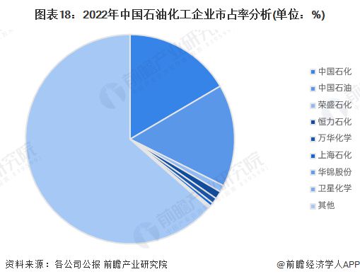 预见2024：《2024年中国石油化工产业全景图谱》(附市场现状、竞争格局和发展趋势等)(图18)