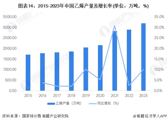 预见2024：《2024年中国石油化工产业全景图谱》(附市场现状、竞争格局和发展趋势等)(图14)