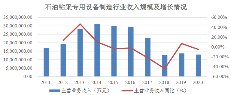 OD体育官网2021年中国石油钻采设备行业市场规模及发展前景预测分析（图）(图1)