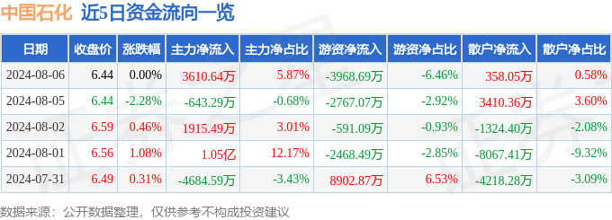 中国石化(600028)8月6日主力资金净买入361064万元(图1)