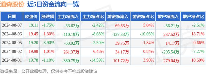 道森股份（603800）8月7日主力资金净卖出3362万元(图1)