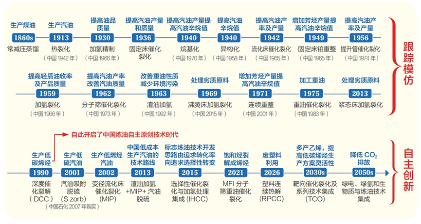 大力弘扬自立自强精神引领石油炼制技术未来发展(图1)