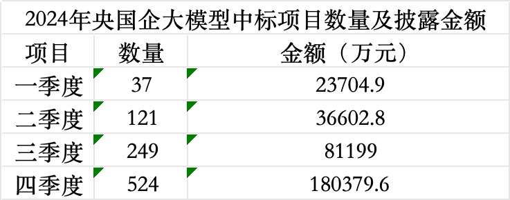 21观察｜大模型加速进入央国企(图1)